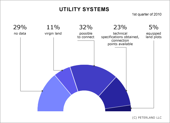 Utility systems