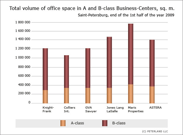 Total volume of office space in A and B-class Business-Centers